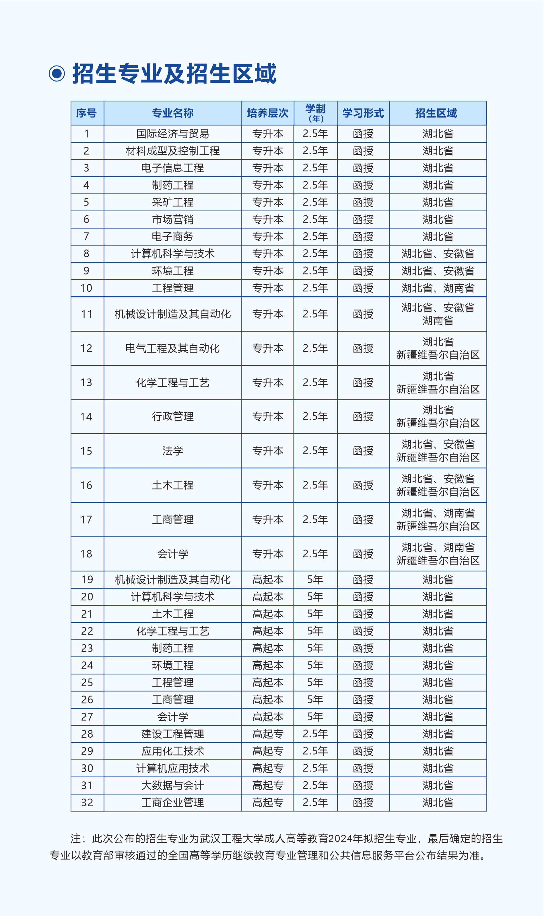 武汉工程大学2024年成人高等教育招生简章(图4)