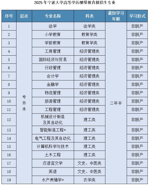 2025年宁波大学高等学历继续教育招生简章(图2)