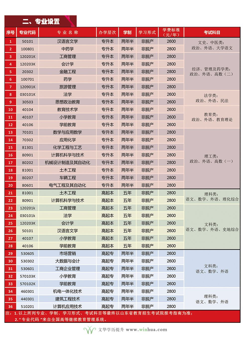 临沂大学2025年高等学历继续教育招生简章(图3)