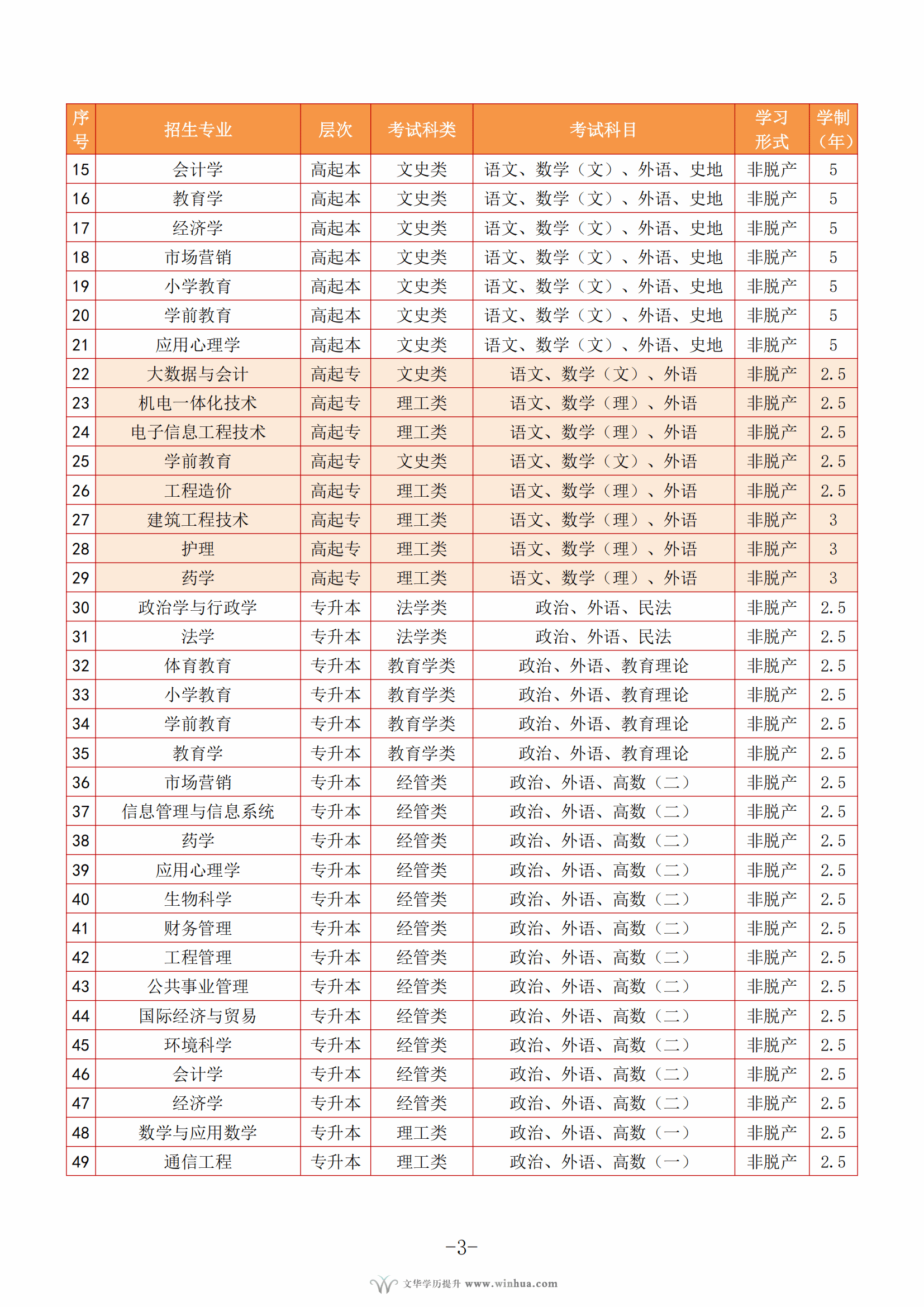 井冈山大学2025年高等学历继续教育招生简章(图3)