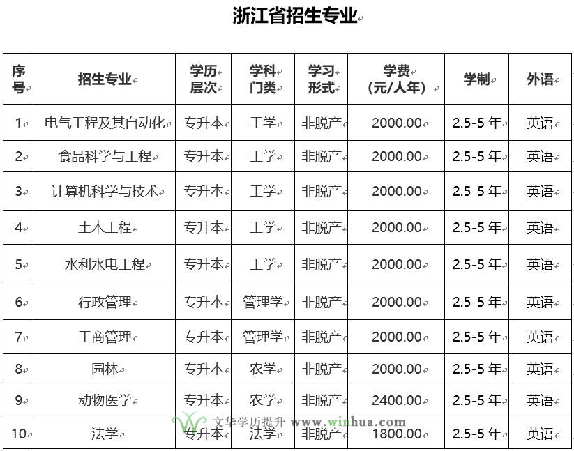 东北农业大学2025年高等学历继续教育招生简章(图2)