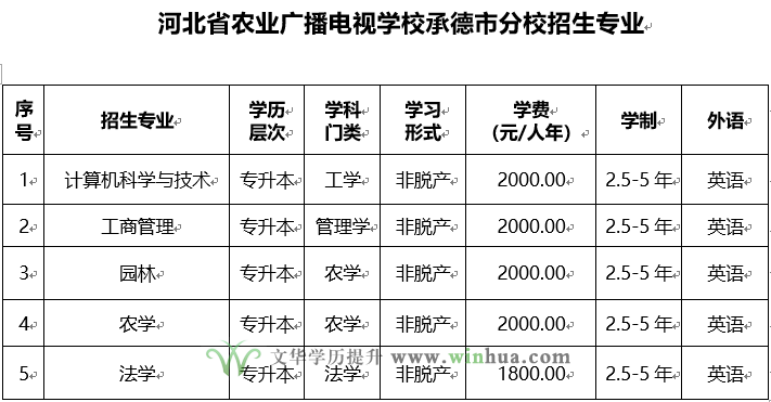 东北农业大学2025年高等学历继续教育招生简章(图4)