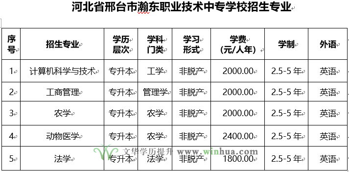 东北农业大学2025年高等学历继续教育招生简章(图6)