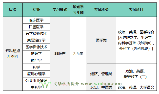 温州医科大学2025年高等学历继续教育招生简章(图2)