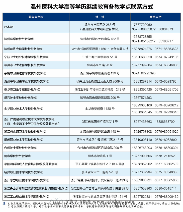 温州医科大学2025年高等学历继续教育招生简章(图5)