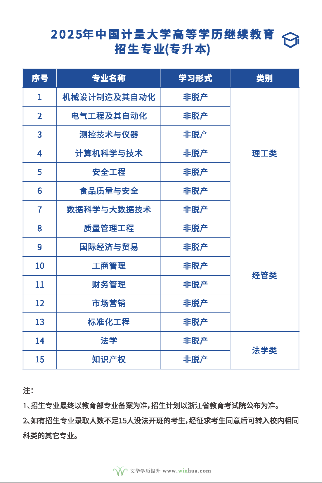 中国计量大学2025年高等学历继续教育招生简章(图6)
