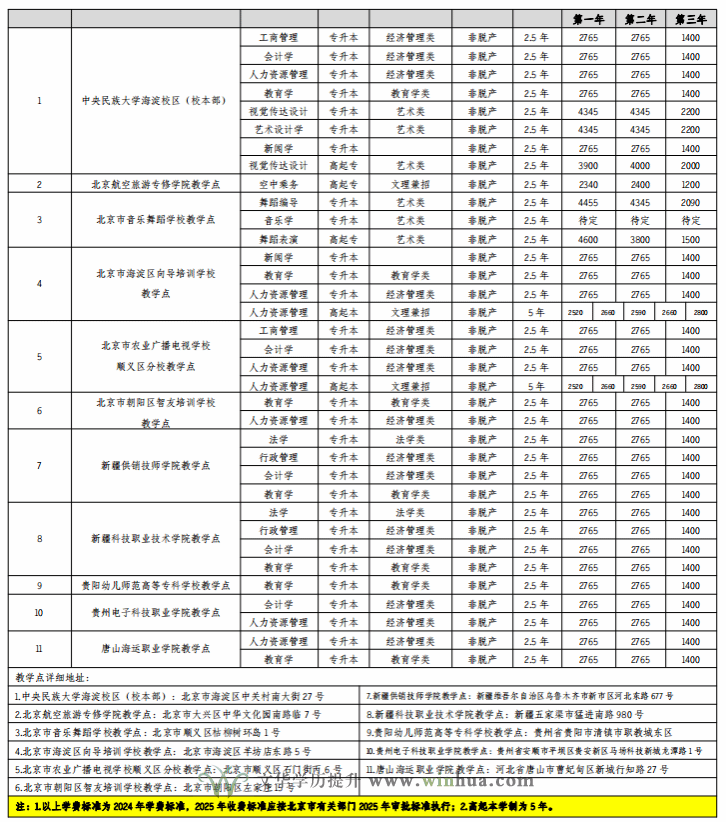 中央民族大学2025年高等学历继续教育招生简章暨报考指南(图3)