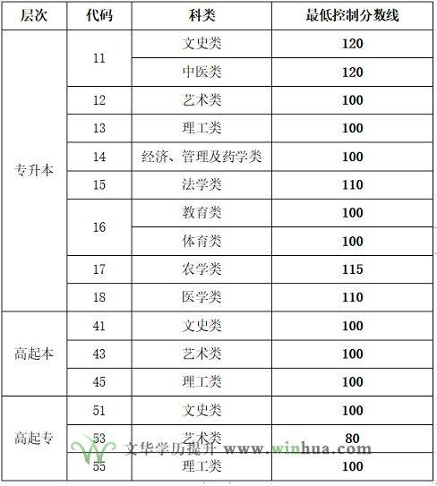 山东：2022年成人高等学校考试招生网上录取最低控制分数线(图1)