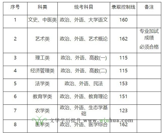 2023年上海市成人高校招生最低录取控制分数线(图1)